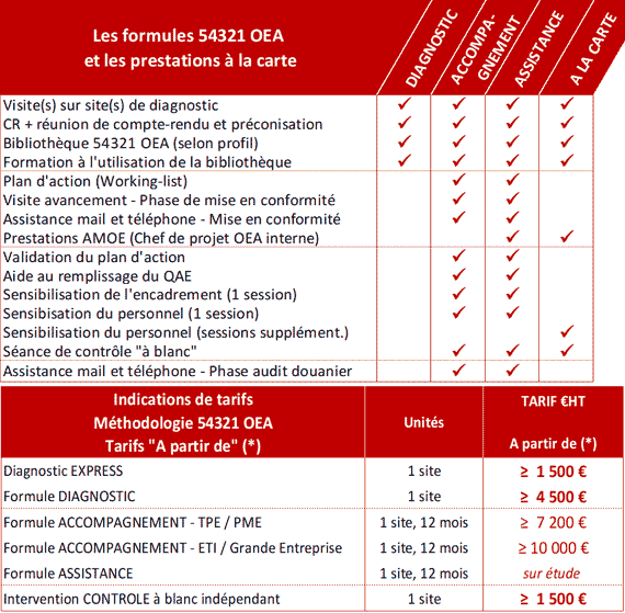 Audit et dignostic pour la certification d'opérateur économique agréé