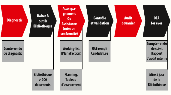 Les livrable de la méthodologie OEA Kilean